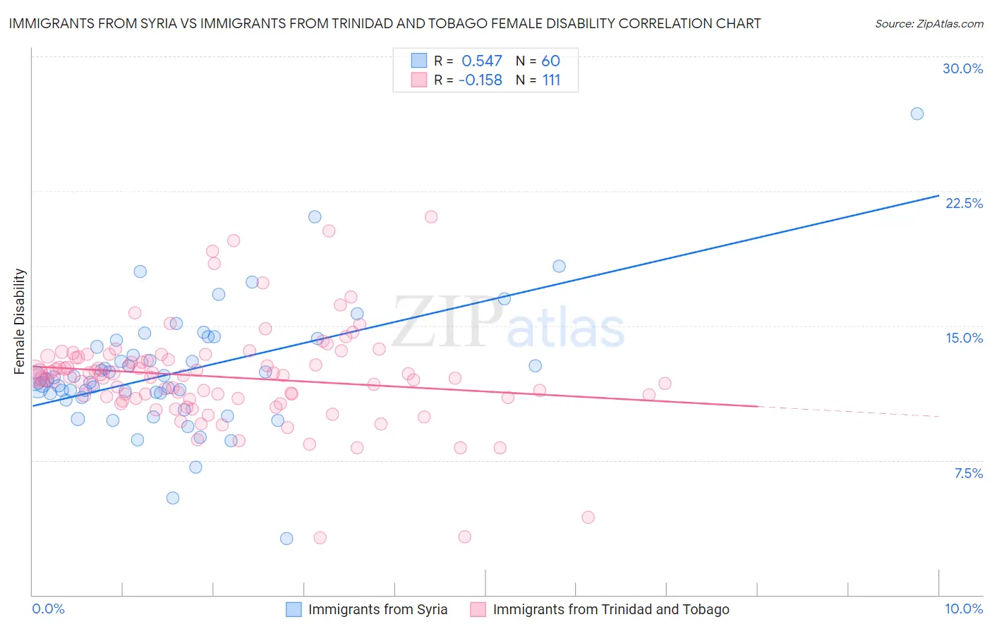 Immigrants from Syria vs Immigrants from Trinidad and Tobago Female Disability