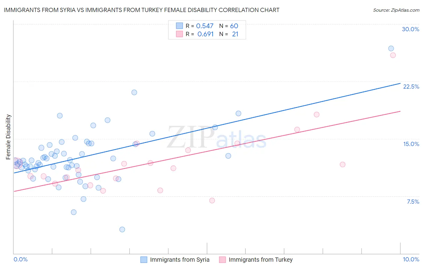 Immigrants from Syria vs Immigrants from Turkey Female Disability