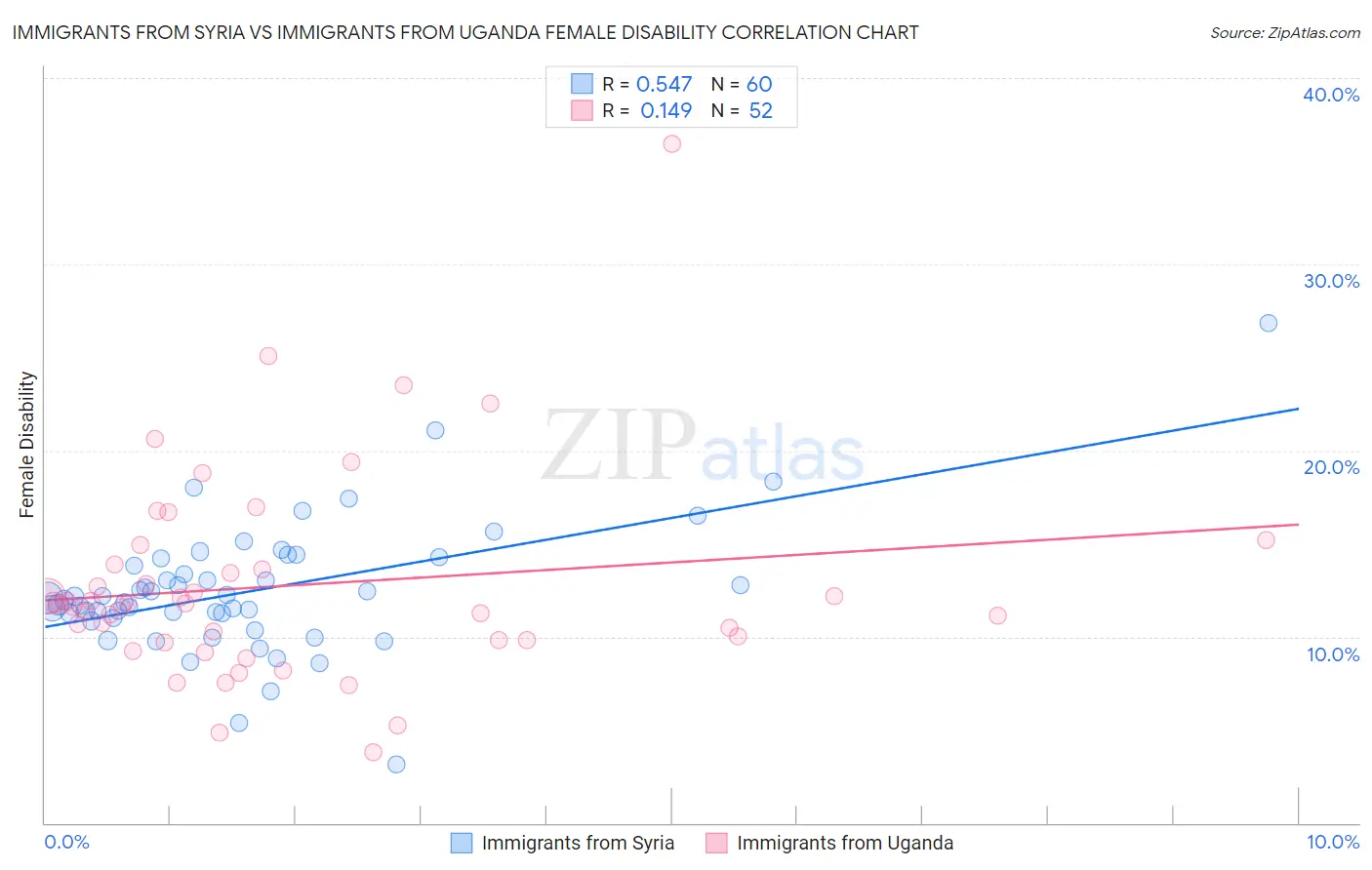 Immigrants from Syria vs Immigrants from Uganda Female Disability