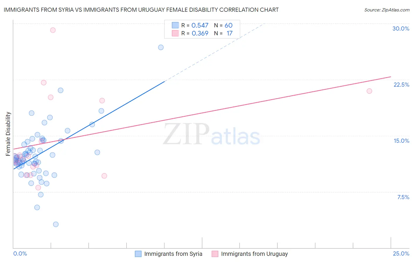 Immigrants from Syria vs Immigrants from Uruguay Female Disability