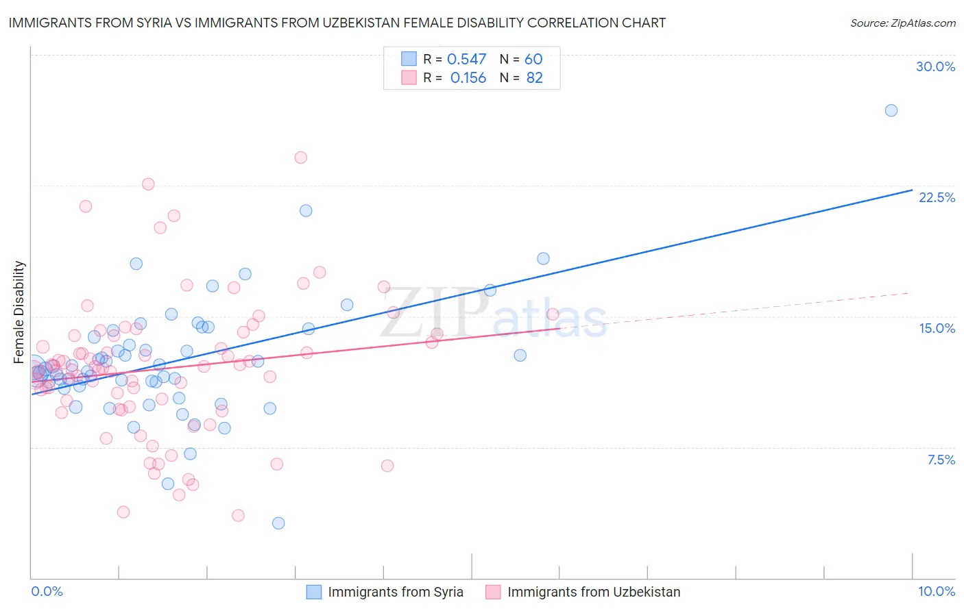 Immigrants from Syria vs Immigrants from Uzbekistan Female Disability
