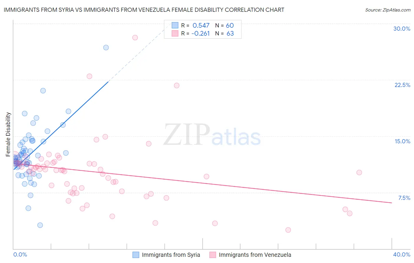 Immigrants from Syria vs Immigrants from Venezuela Female Disability