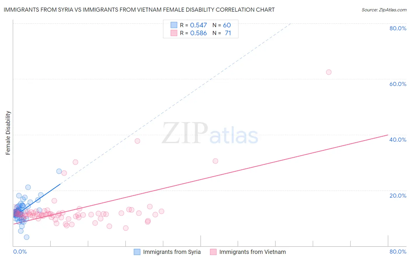 Immigrants from Syria vs Immigrants from Vietnam Female Disability
