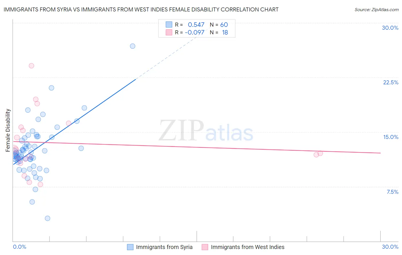 Immigrants from Syria vs Immigrants from West Indies Female Disability