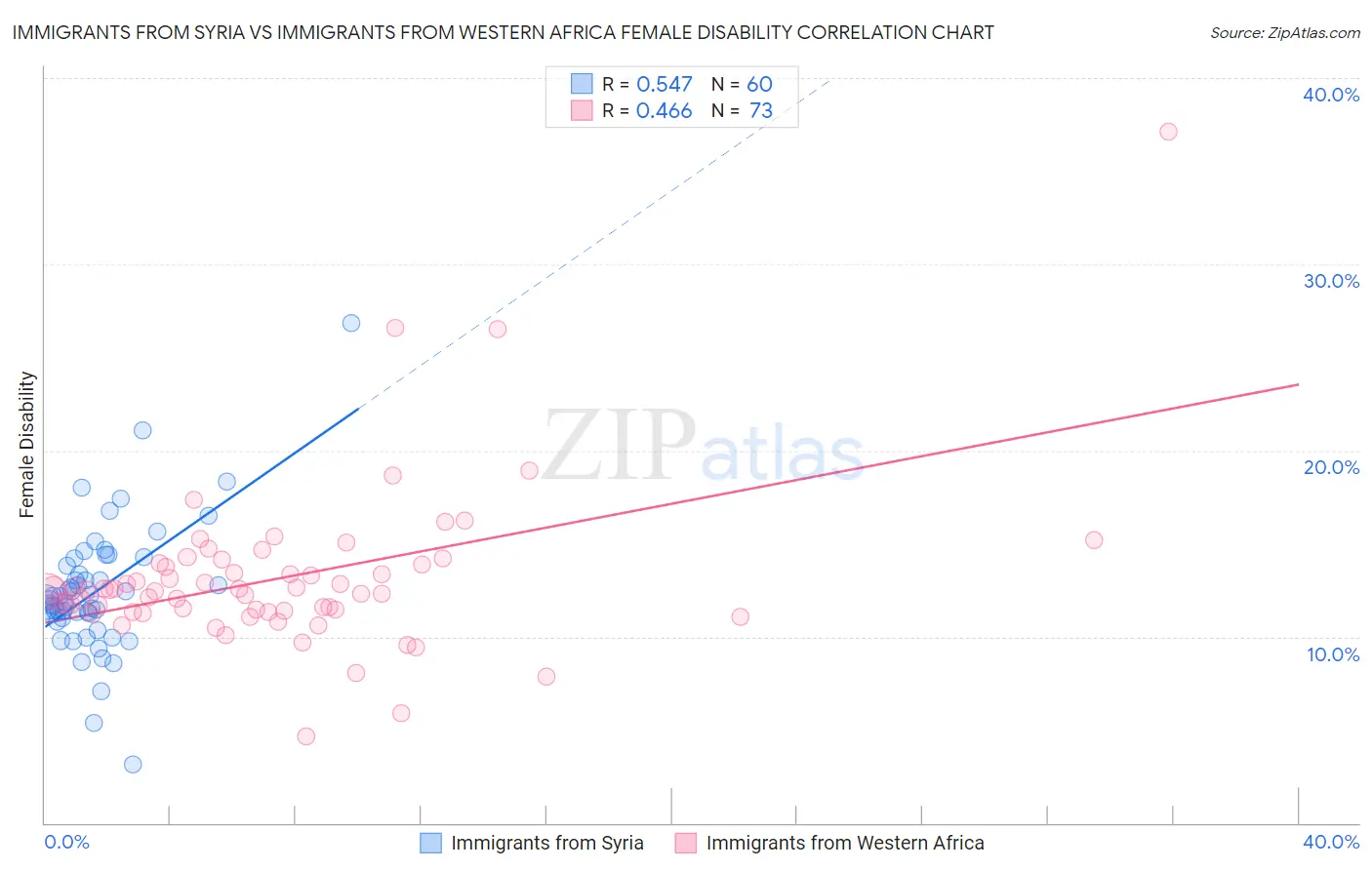 Immigrants from Syria vs Immigrants from Western Africa Female Disability