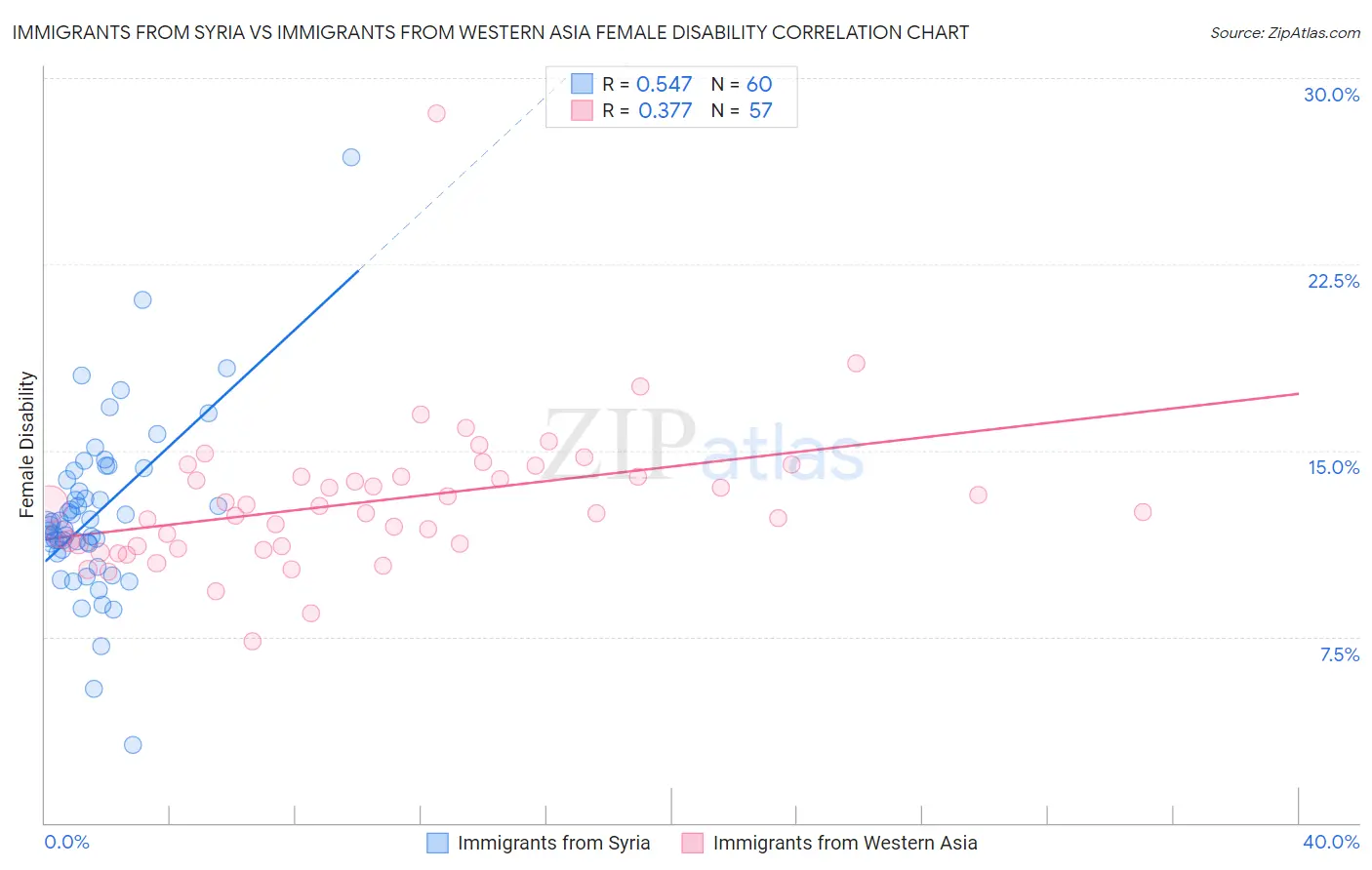 Immigrants from Syria vs Immigrants from Western Asia Female Disability