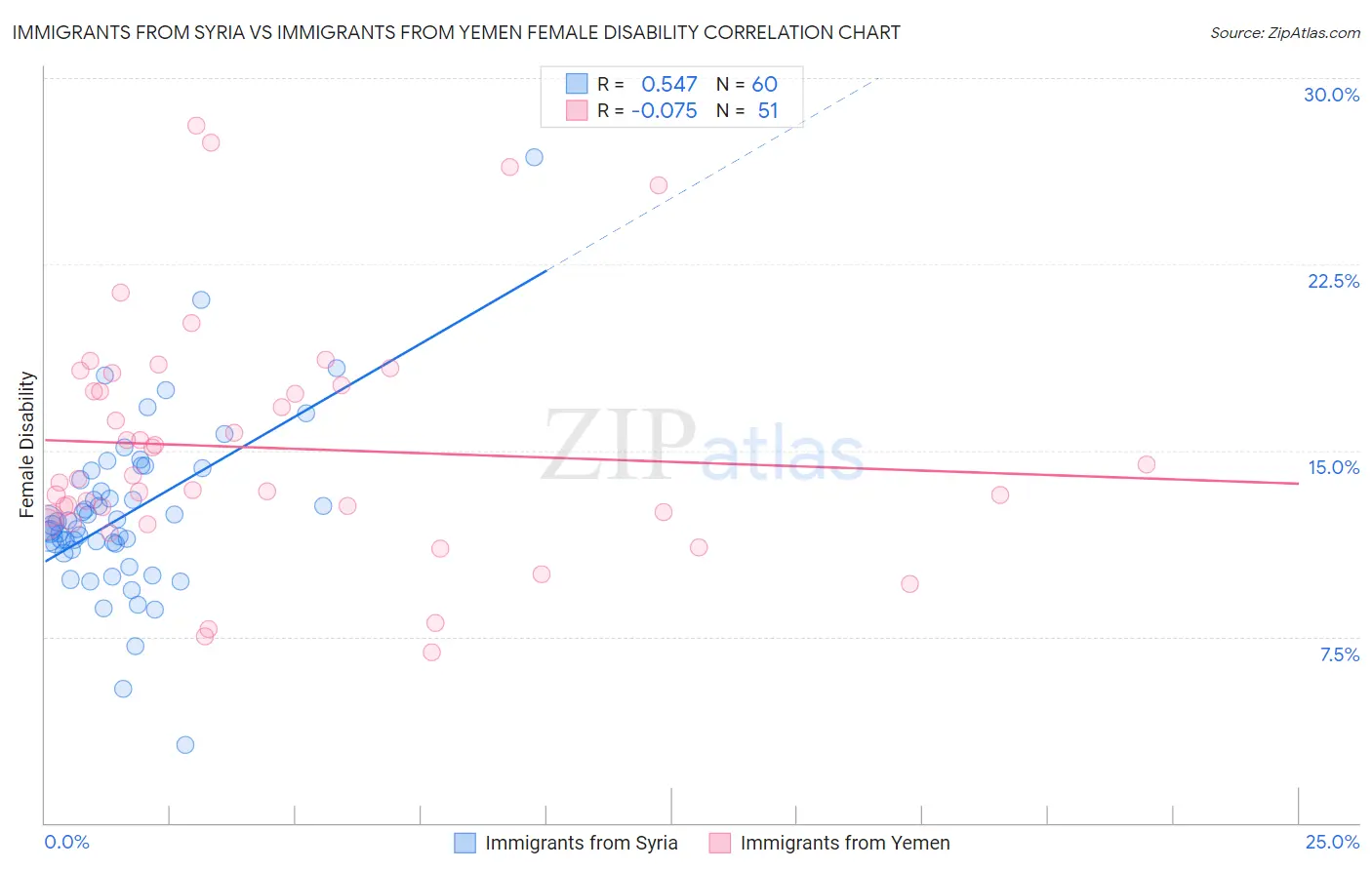 Immigrants from Syria vs Immigrants from Yemen Female Disability