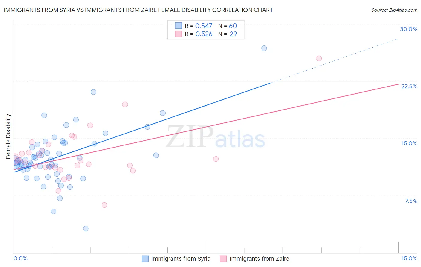 Immigrants from Syria vs Immigrants from Zaire Female Disability