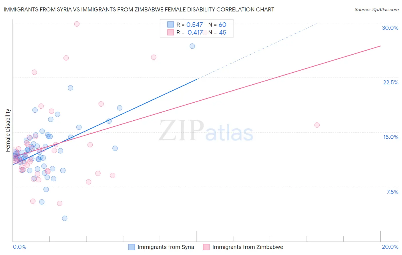 Immigrants from Syria vs Immigrants from Zimbabwe Female Disability
