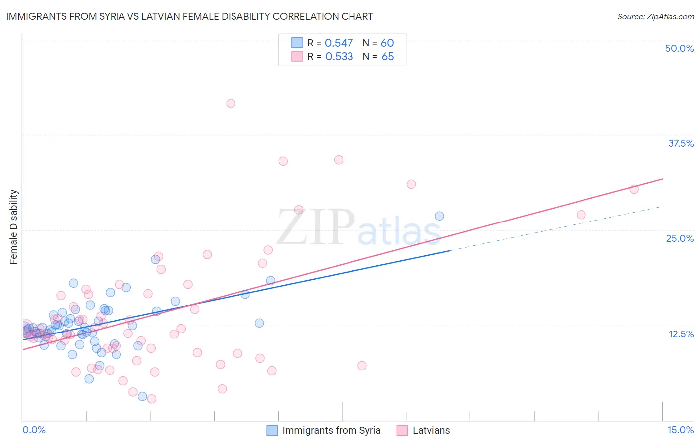 Immigrants from Syria vs Latvian Female Disability