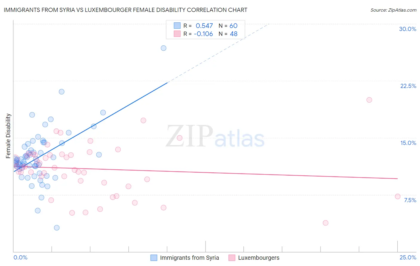 Immigrants from Syria vs Luxembourger Female Disability
