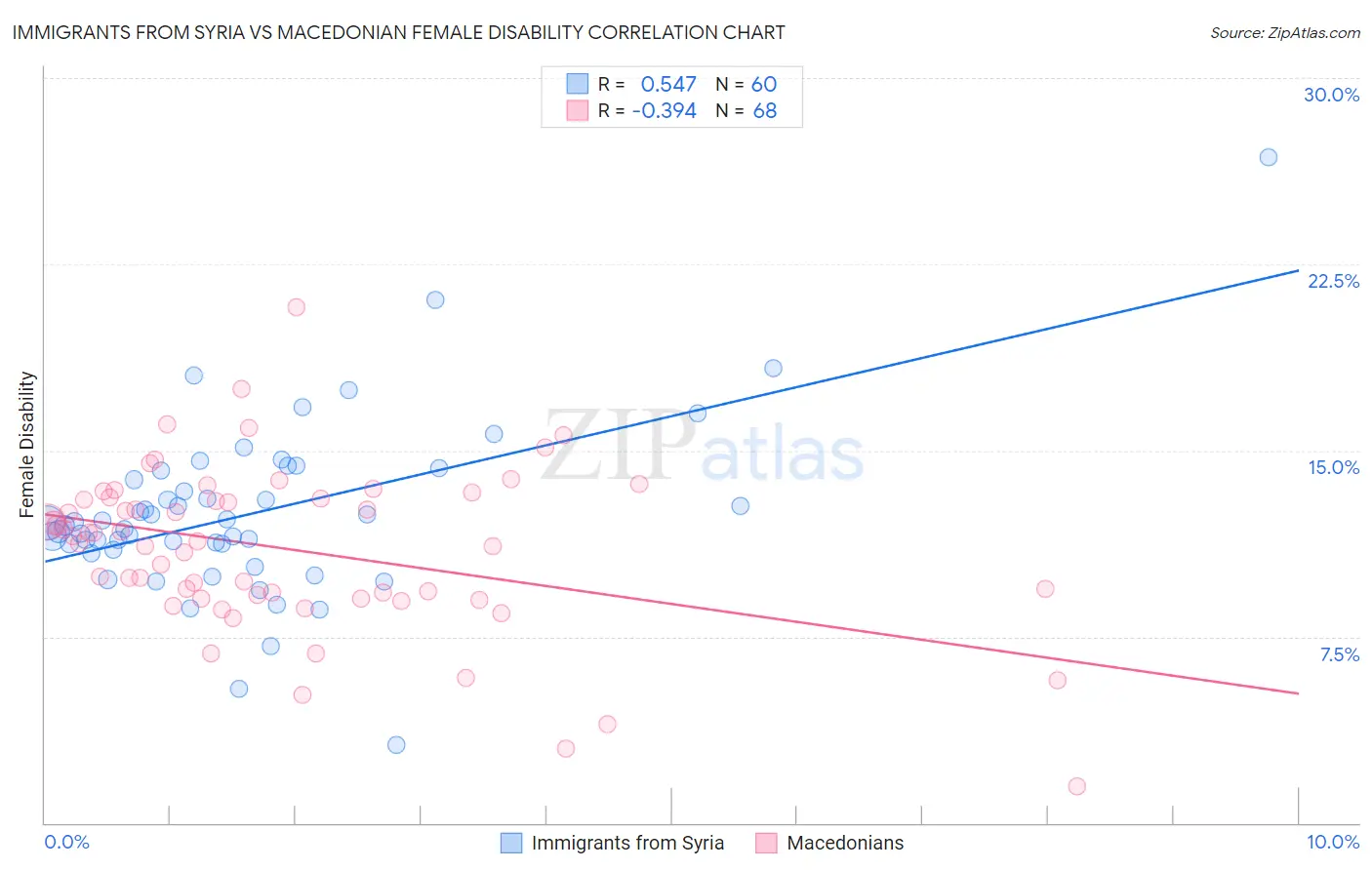 Immigrants from Syria vs Macedonian Female Disability