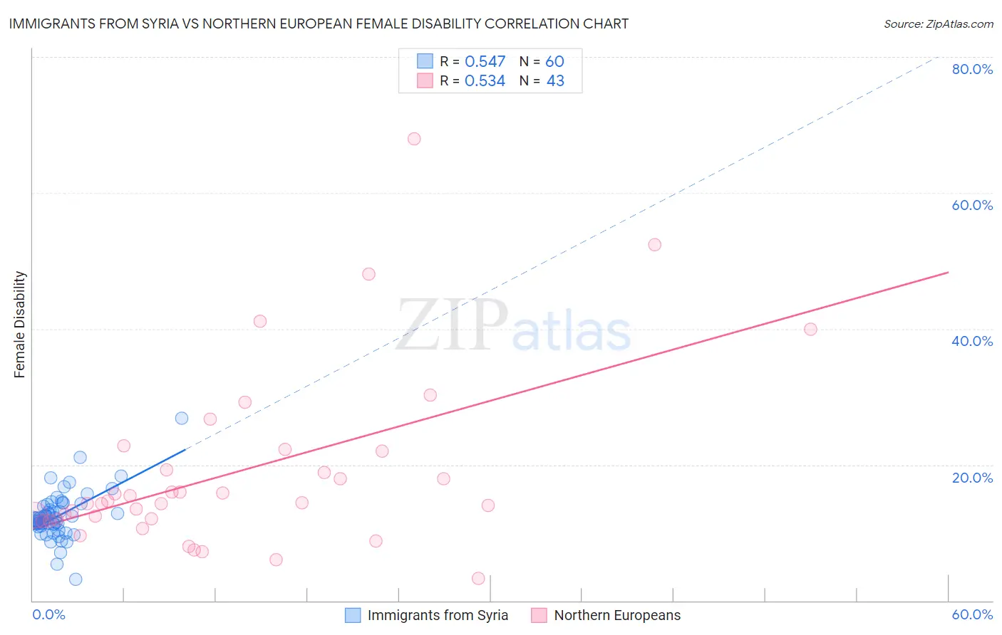 Immigrants from Syria vs Northern European Female Disability