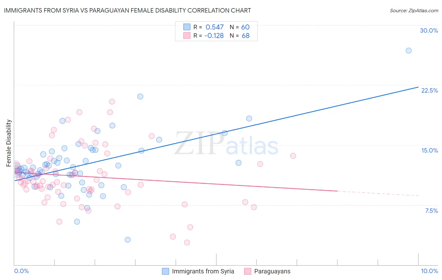 Immigrants from Syria vs Paraguayan Female Disability