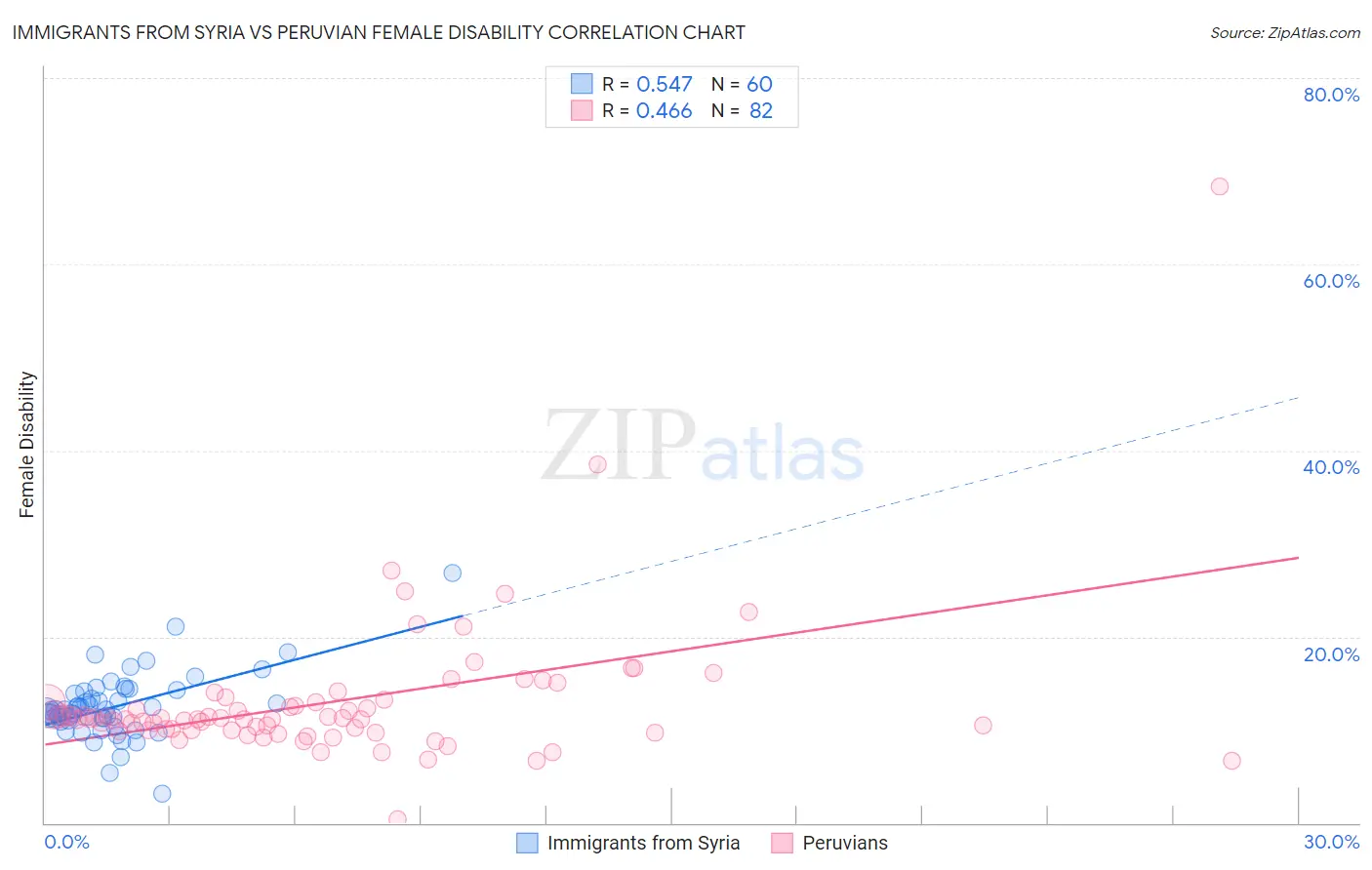 Immigrants from Syria vs Peruvian Female Disability