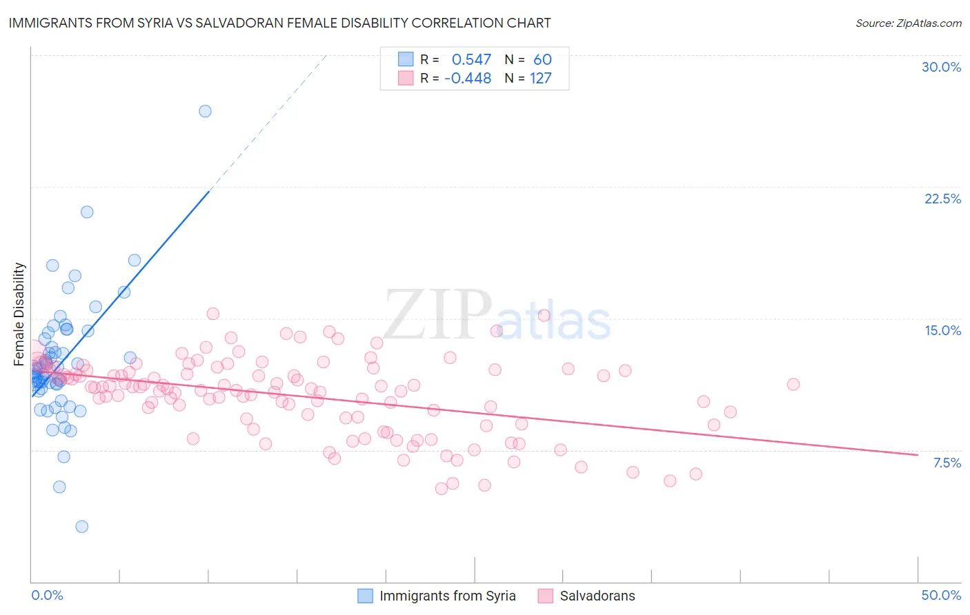 Immigrants from Syria vs Salvadoran Female Disability