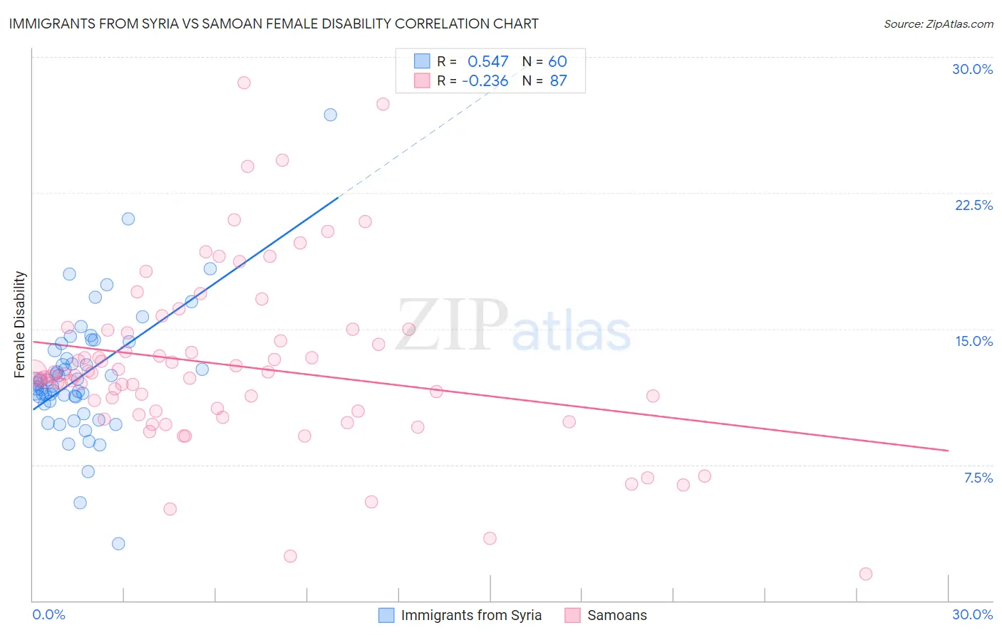 Immigrants from Syria vs Samoan Female Disability