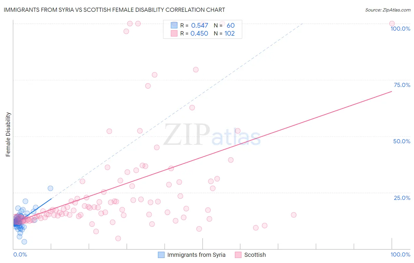 Immigrants from Syria vs Scottish Female Disability
