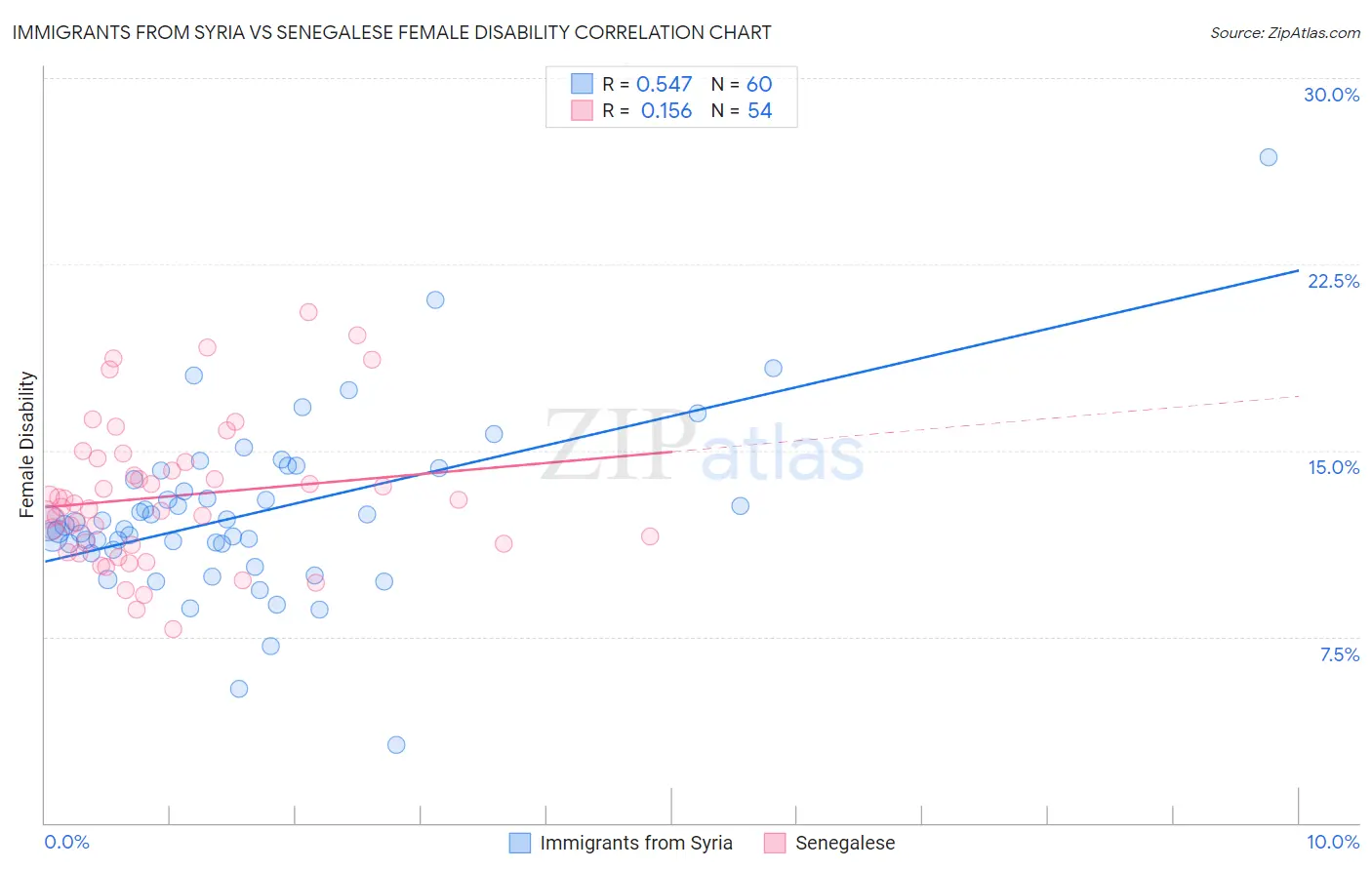 Immigrants from Syria vs Senegalese Female Disability