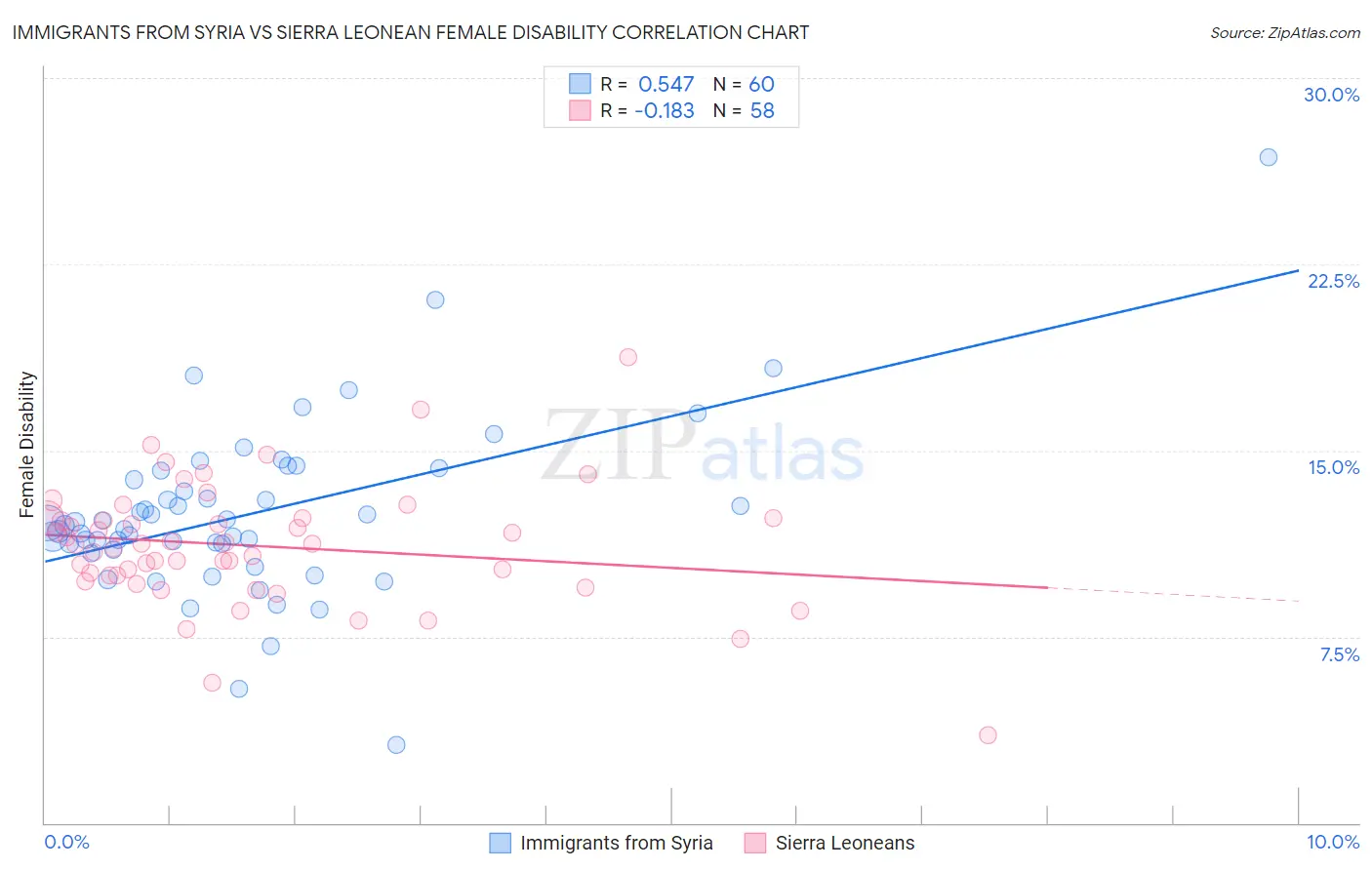 Immigrants from Syria vs Sierra Leonean Female Disability