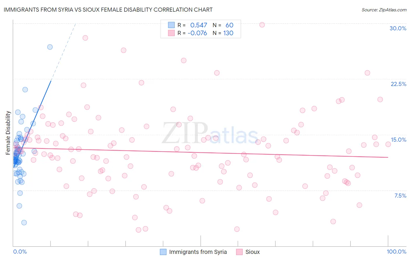 Immigrants from Syria vs Sioux Female Disability