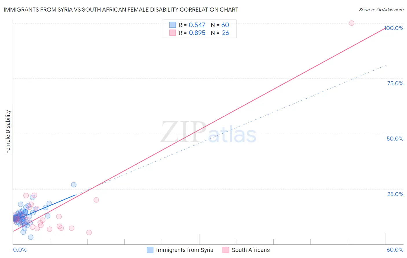 Immigrants from Syria vs South African Female Disability