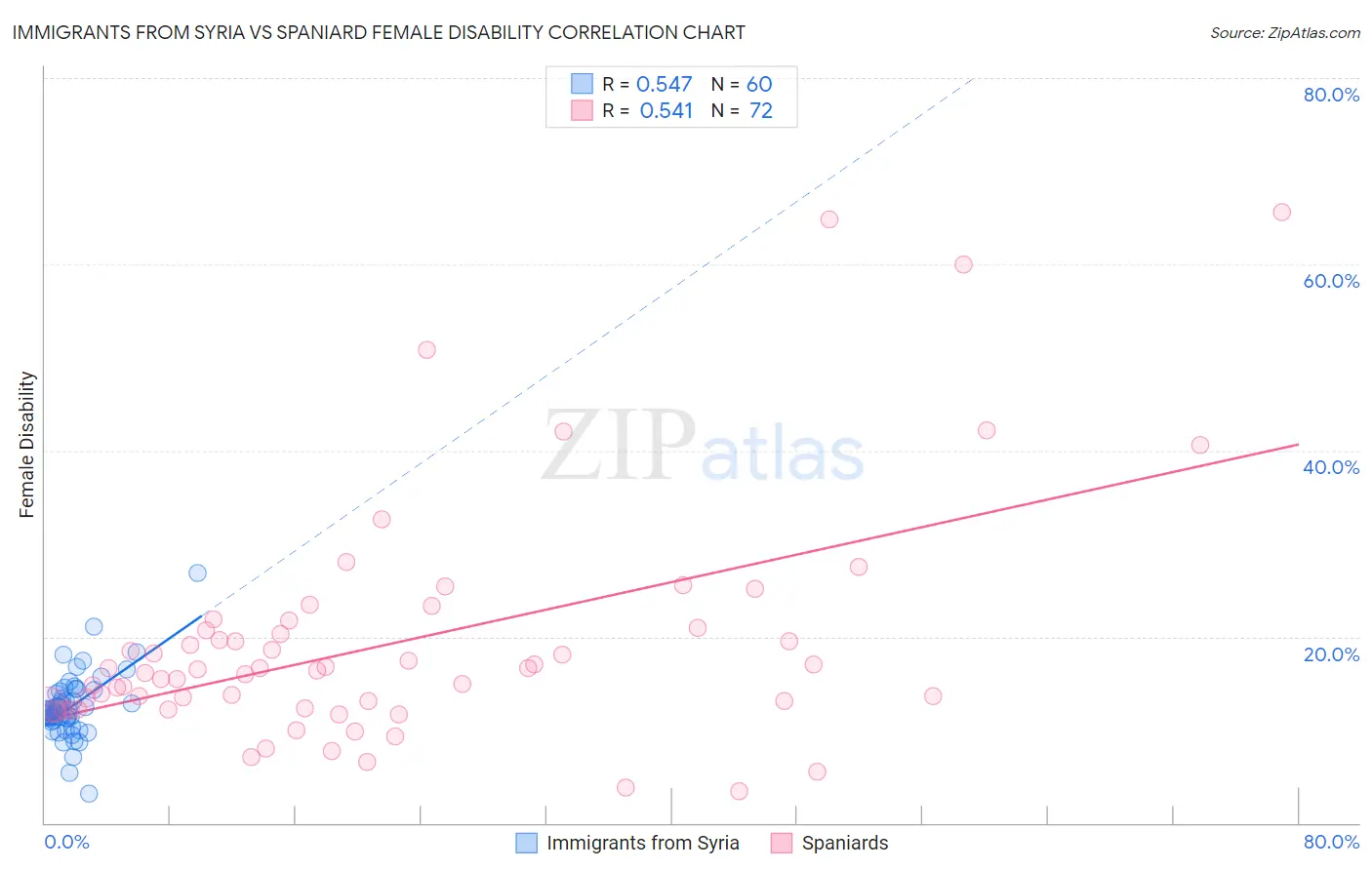 Immigrants from Syria vs Spaniard Female Disability