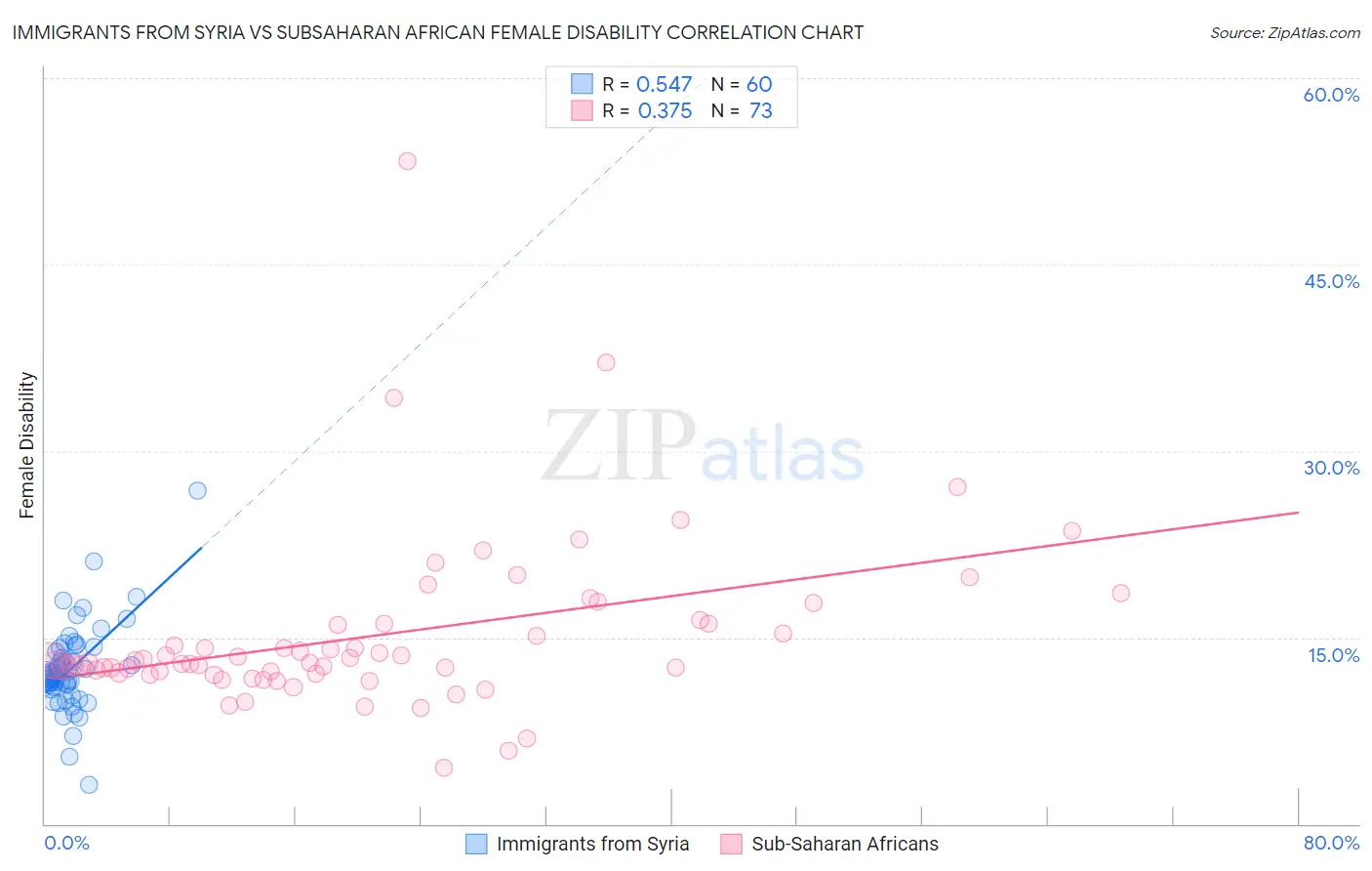 Immigrants from Syria vs Subsaharan African Female Disability