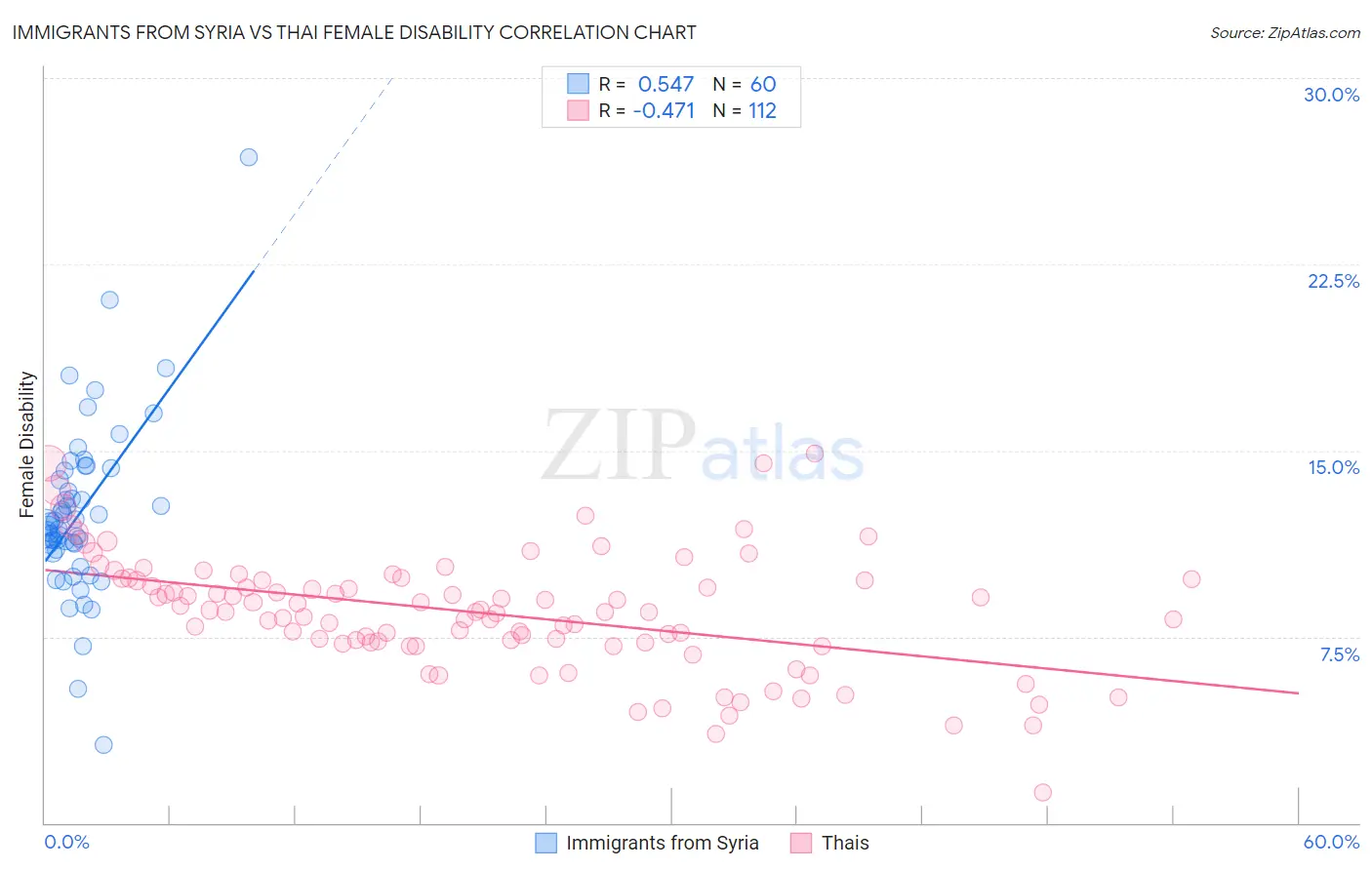 Immigrants from Syria vs Thai Female Disability