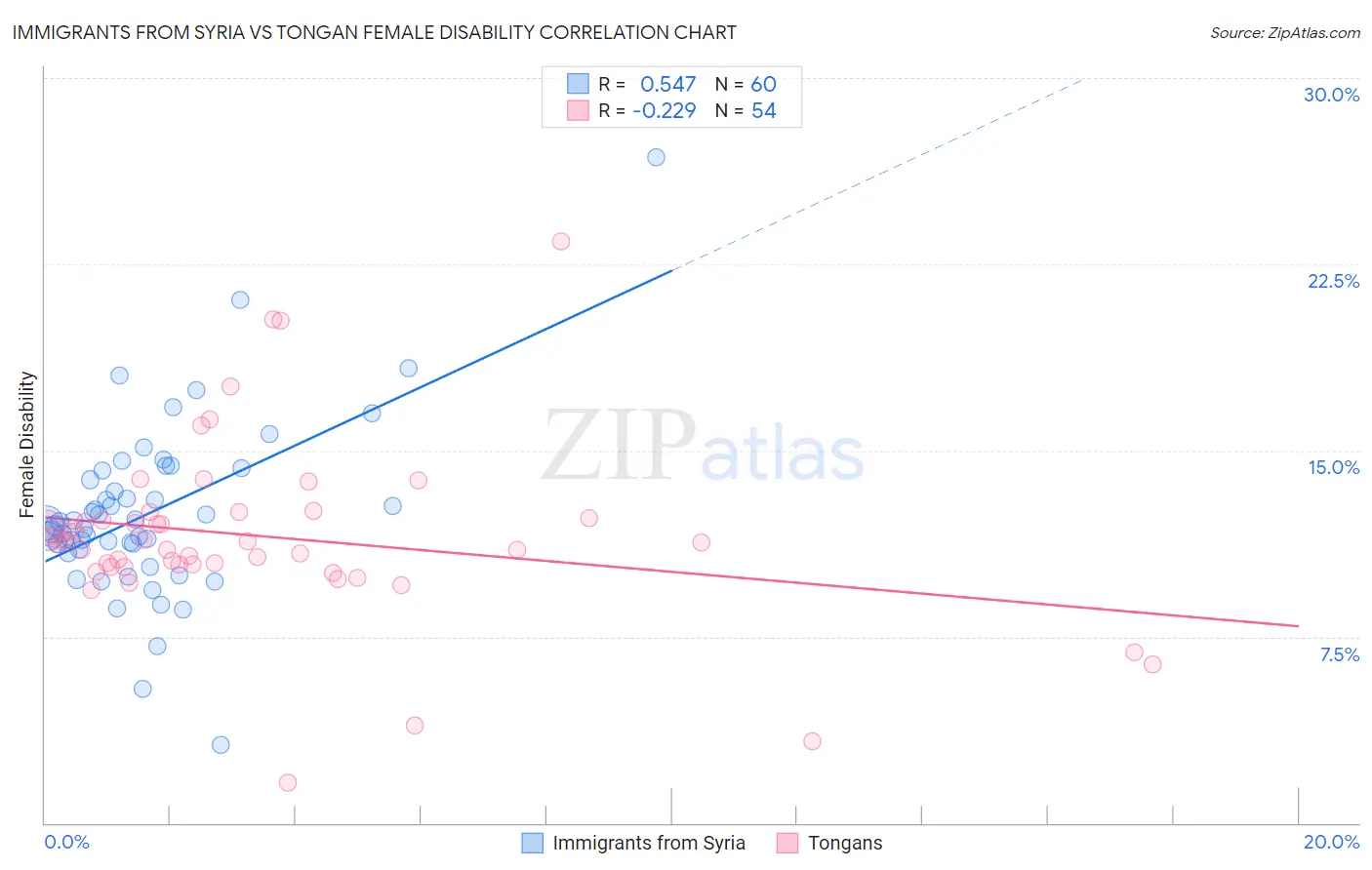 Immigrants from Syria vs Tongan Female Disability