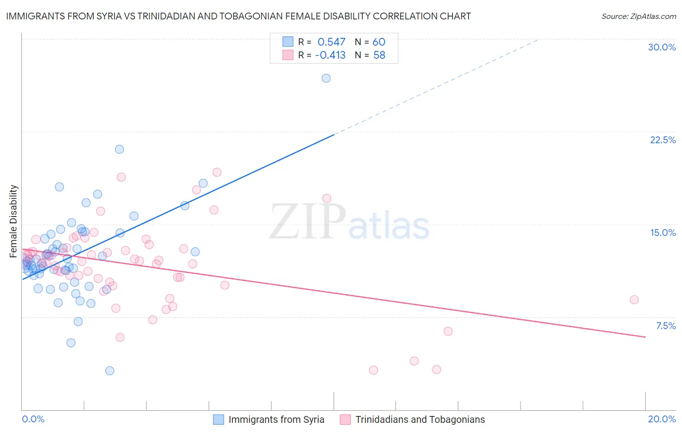 Immigrants from Syria vs Trinidadian and Tobagonian Female Disability