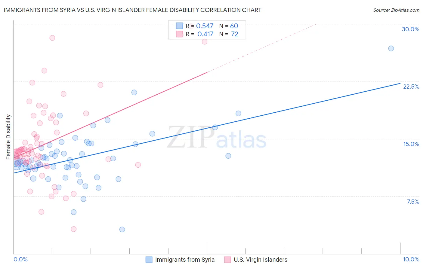 Immigrants from Syria vs U.S. Virgin Islander Female Disability