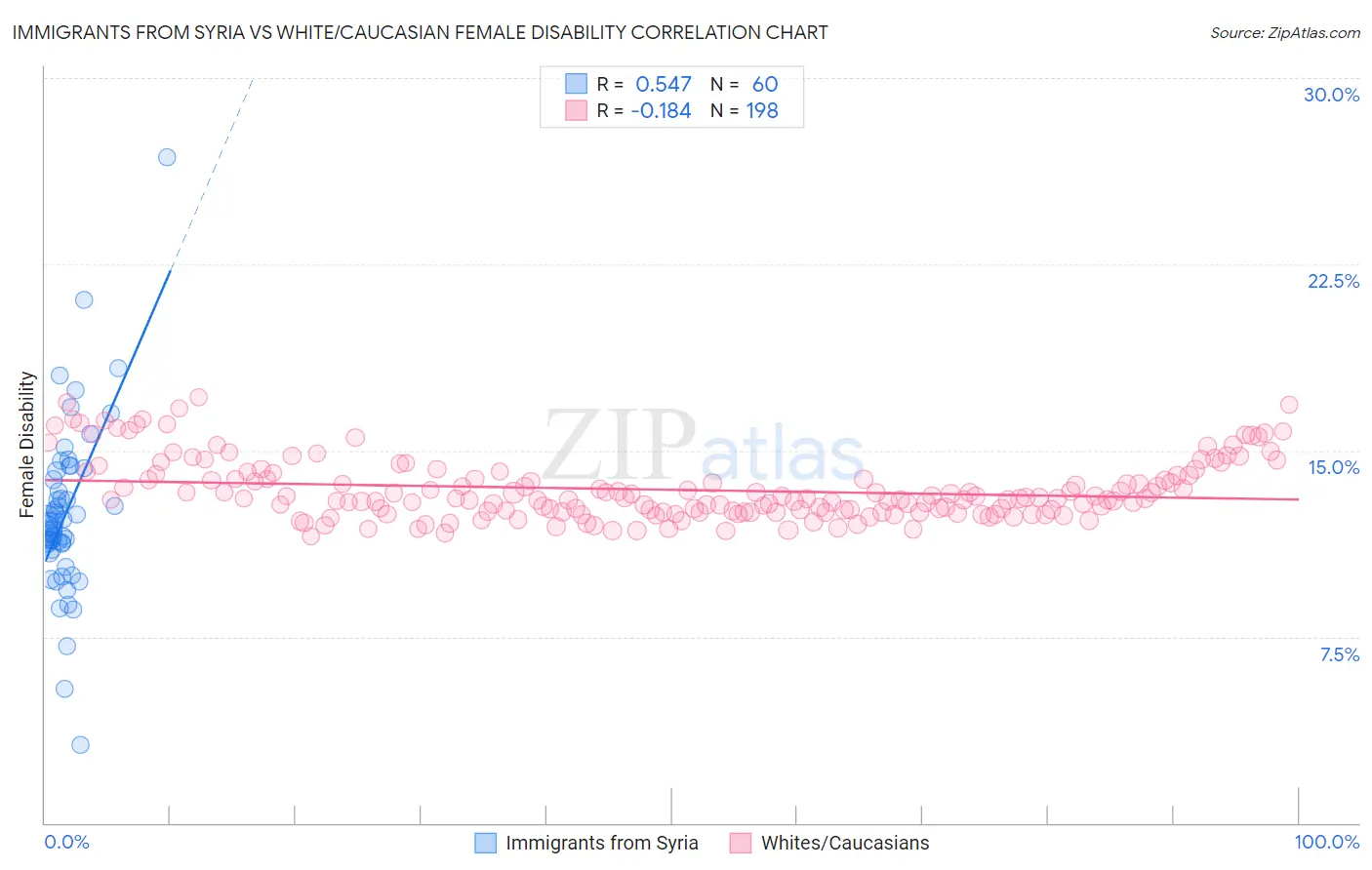 Immigrants from Syria vs White/Caucasian Female Disability