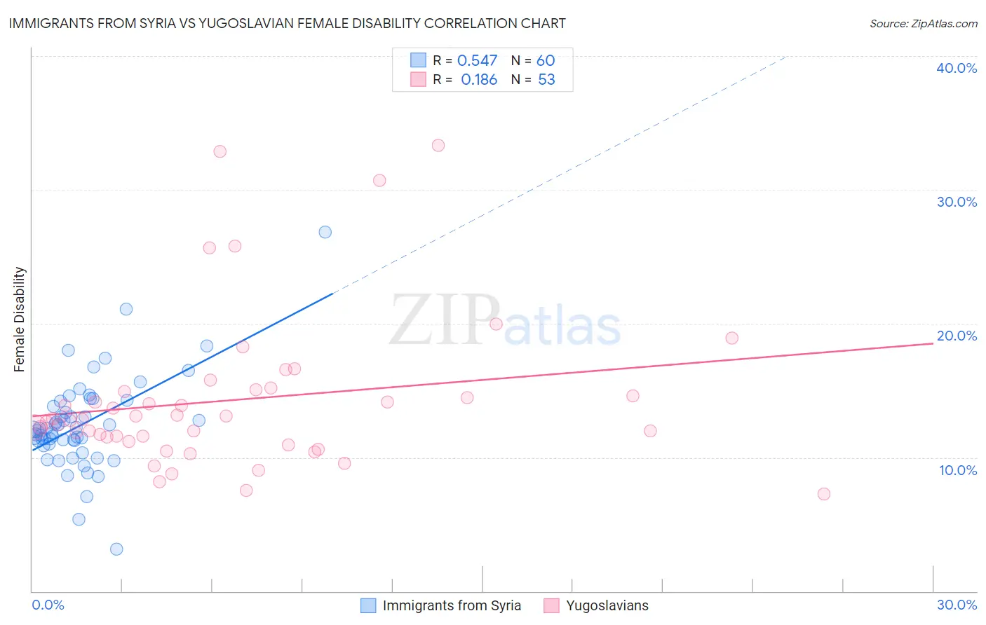 Immigrants from Syria vs Yugoslavian Female Disability