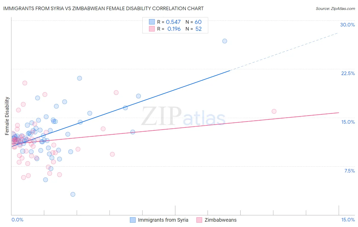 Immigrants from Syria vs Zimbabwean Female Disability