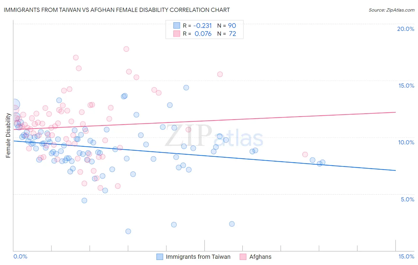 Immigrants from Taiwan vs Afghan Female Disability