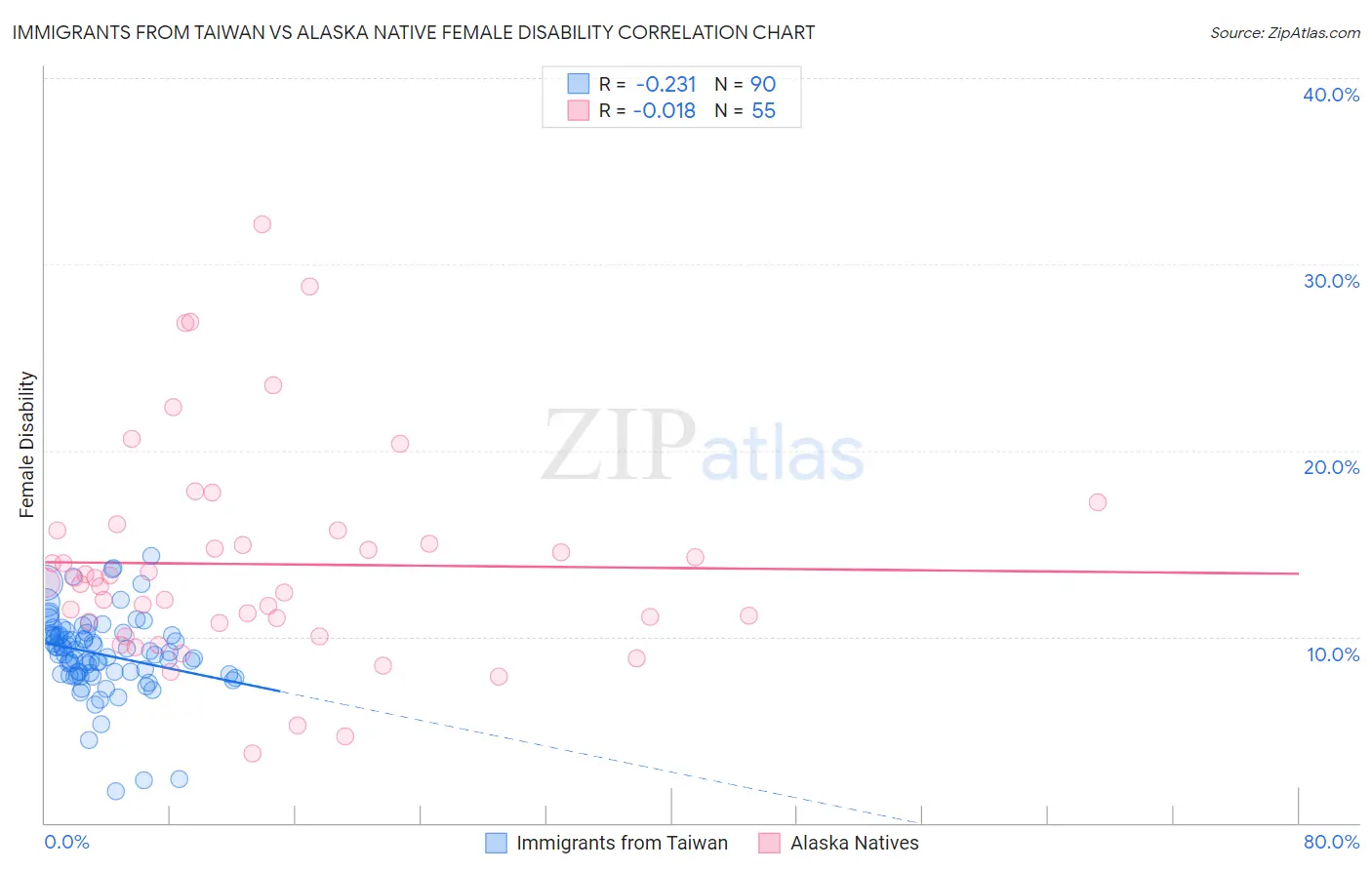 Immigrants from Taiwan vs Alaska Native Female Disability