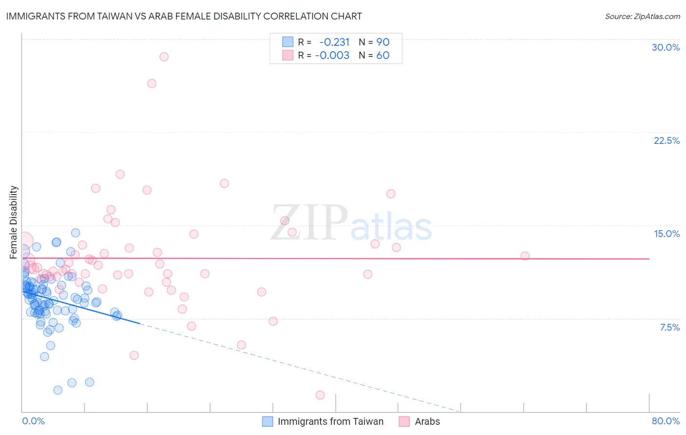 Immigrants from Taiwan vs Arab Female Disability