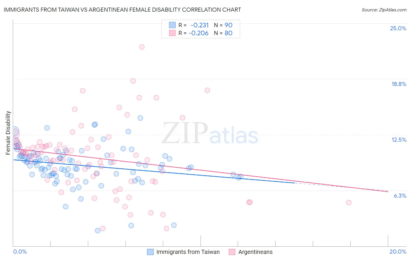 Immigrants from Taiwan vs Argentinean Female Disability