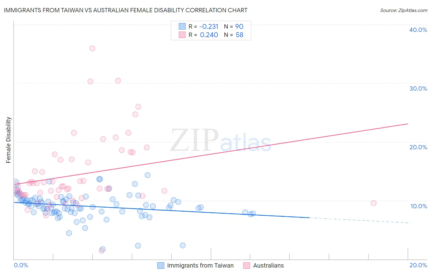 Immigrants from Taiwan vs Australian Female Disability