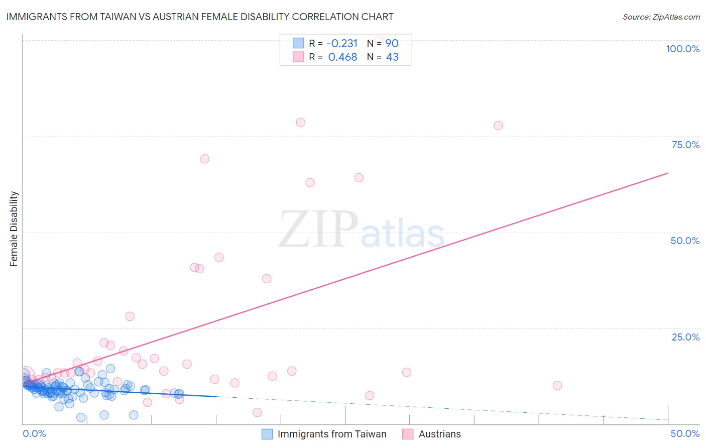 Immigrants from Taiwan vs Austrian Female Disability