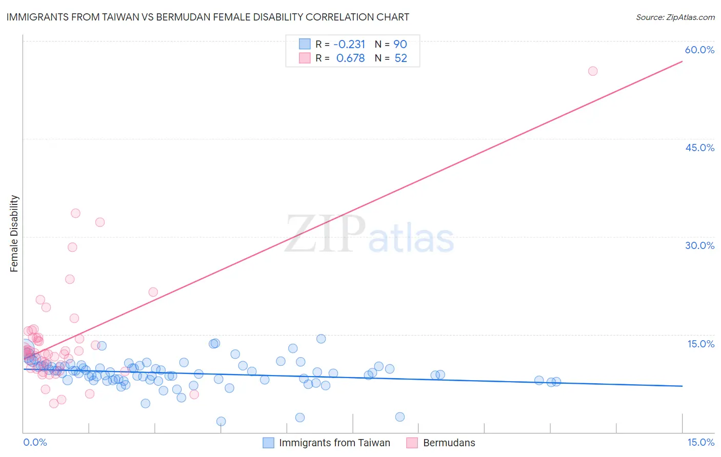 Immigrants from Taiwan vs Bermudan Female Disability