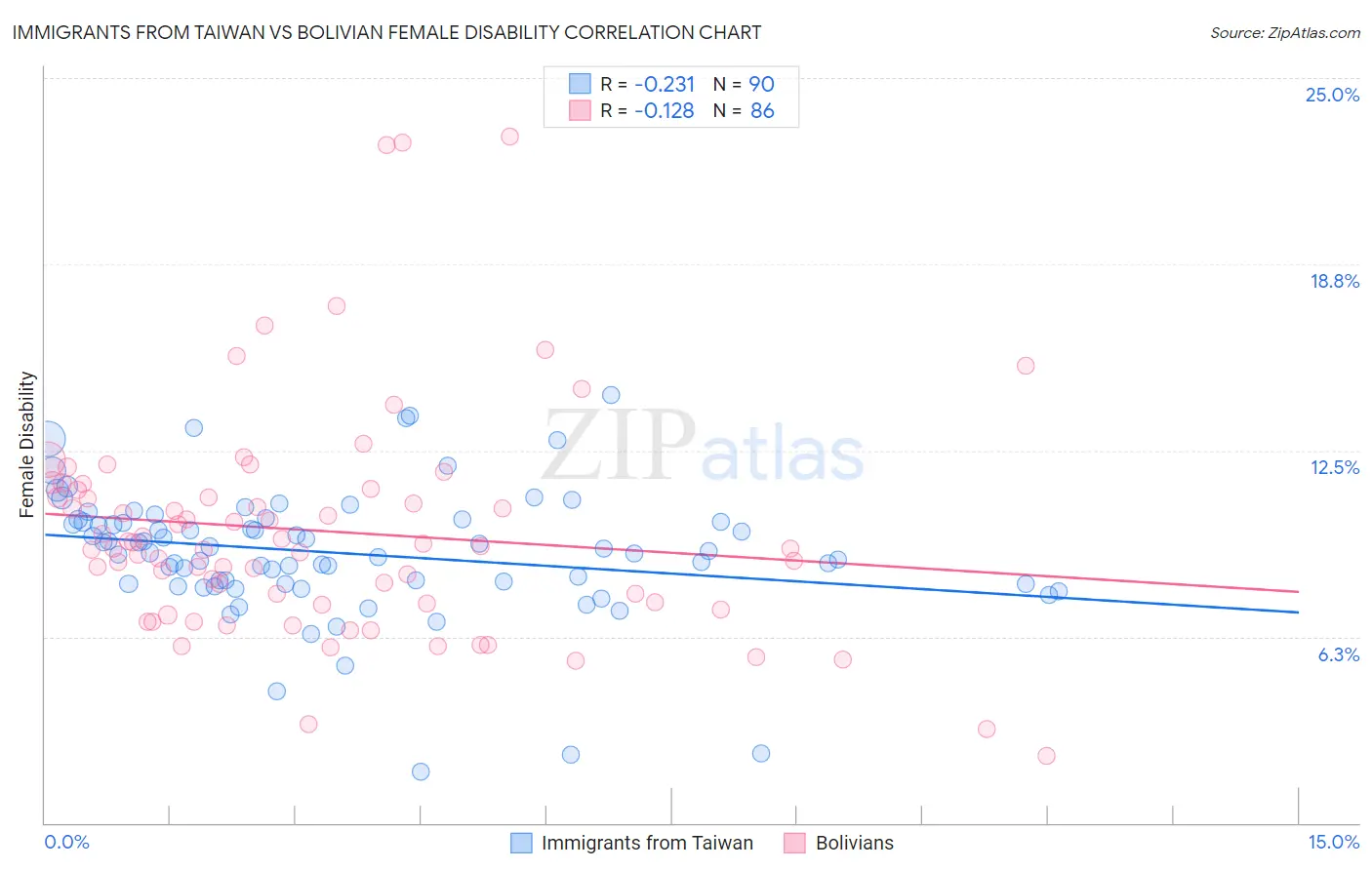 Immigrants from Taiwan vs Bolivian Female Disability
