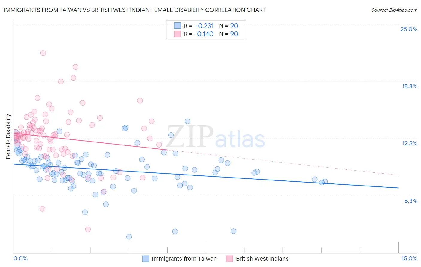 Immigrants from Taiwan vs British West Indian Female Disability