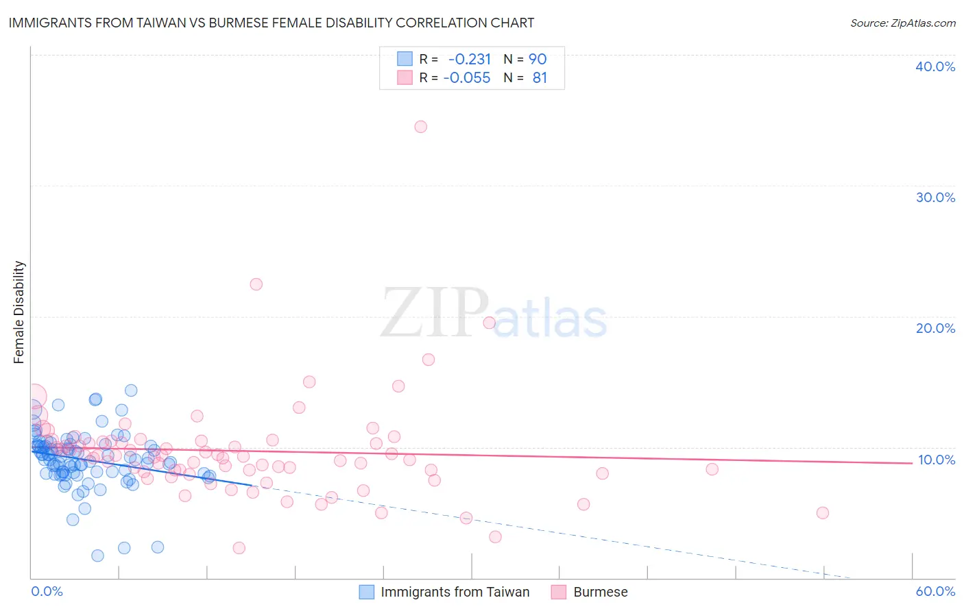 Immigrants from Taiwan vs Burmese Female Disability
