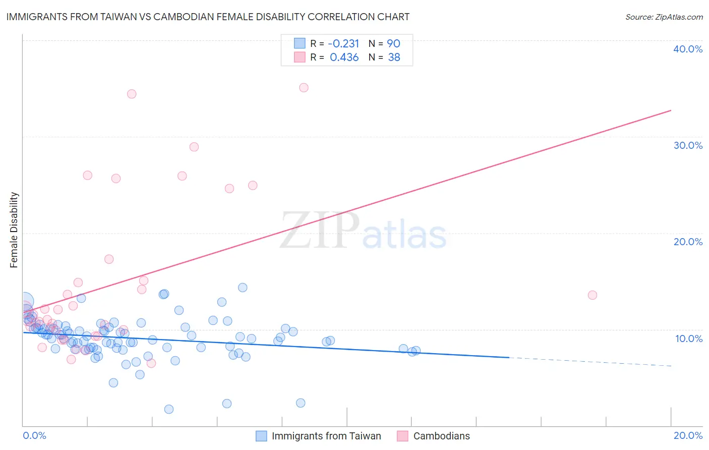 Immigrants from Taiwan vs Cambodian Female Disability