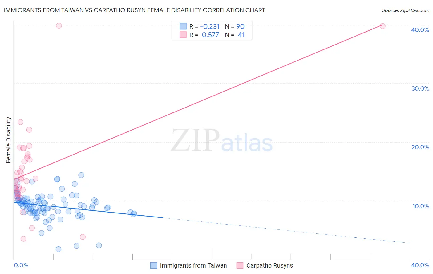 Immigrants from Taiwan vs Carpatho Rusyn Female Disability