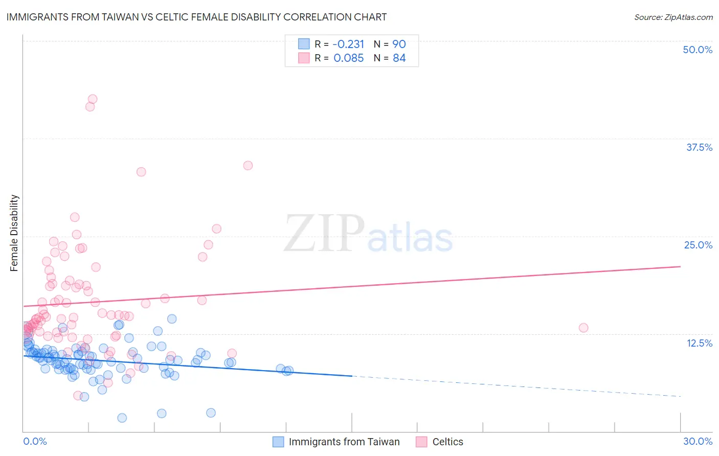 Immigrants from Taiwan vs Celtic Female Disability