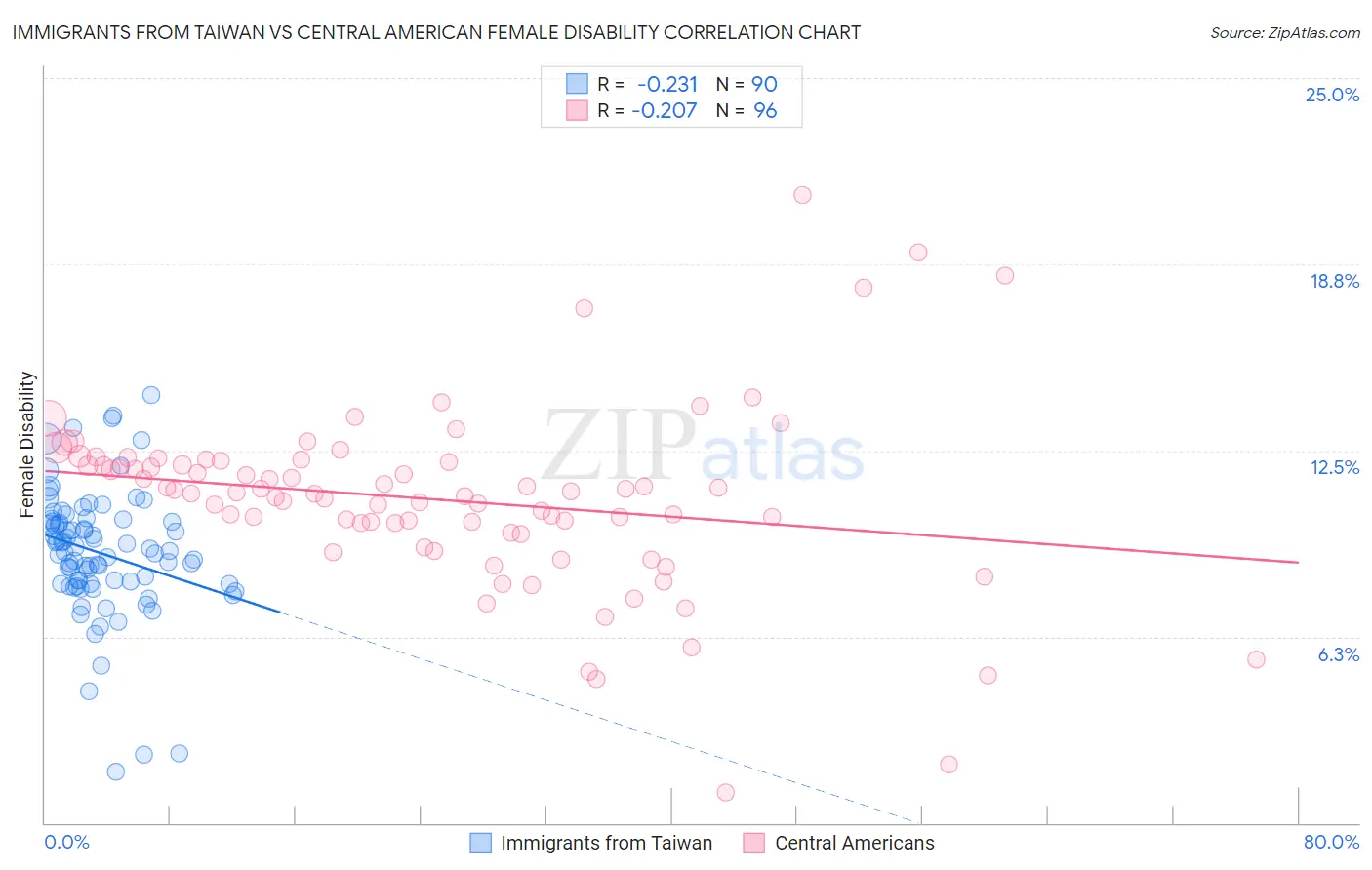 Immigrants from Taiwan vs Central American Female Disability