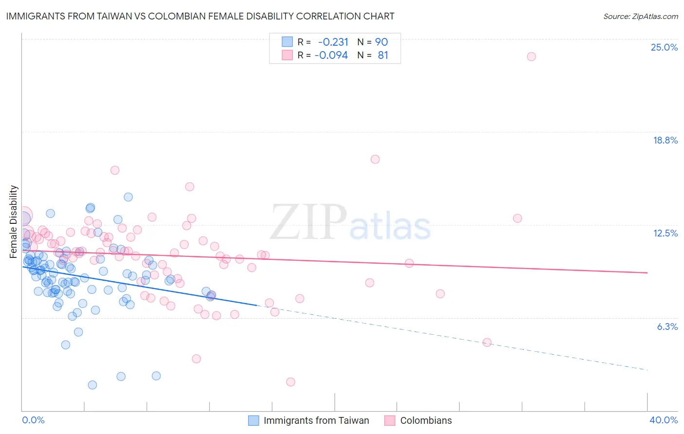 Immigrants from Taiwan vs Colombian Female Disability